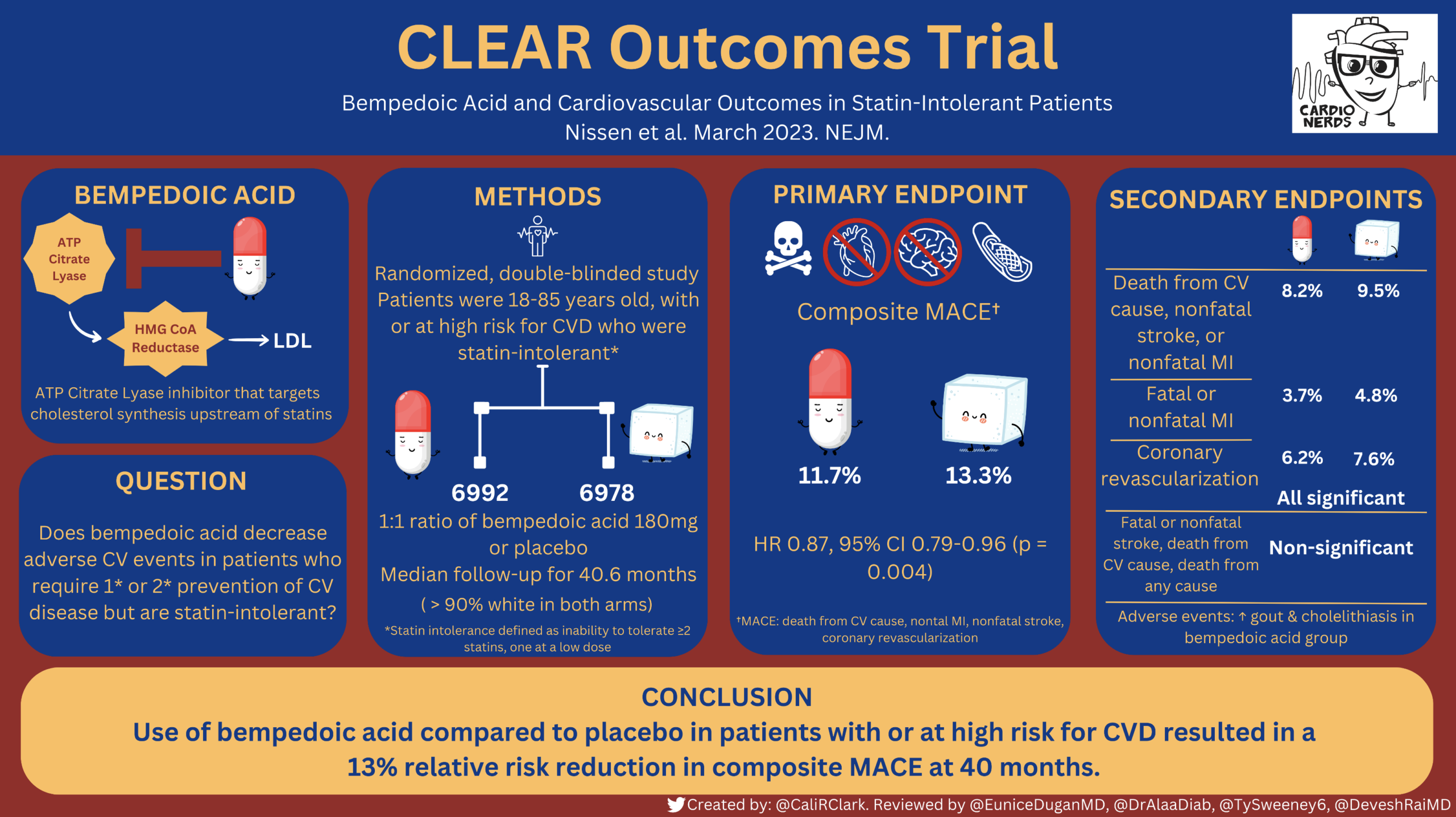 Cardsjc Bempedoic Acid And Cardiovascular Outcomes In Statin Intolerant Patients The Clear Trial