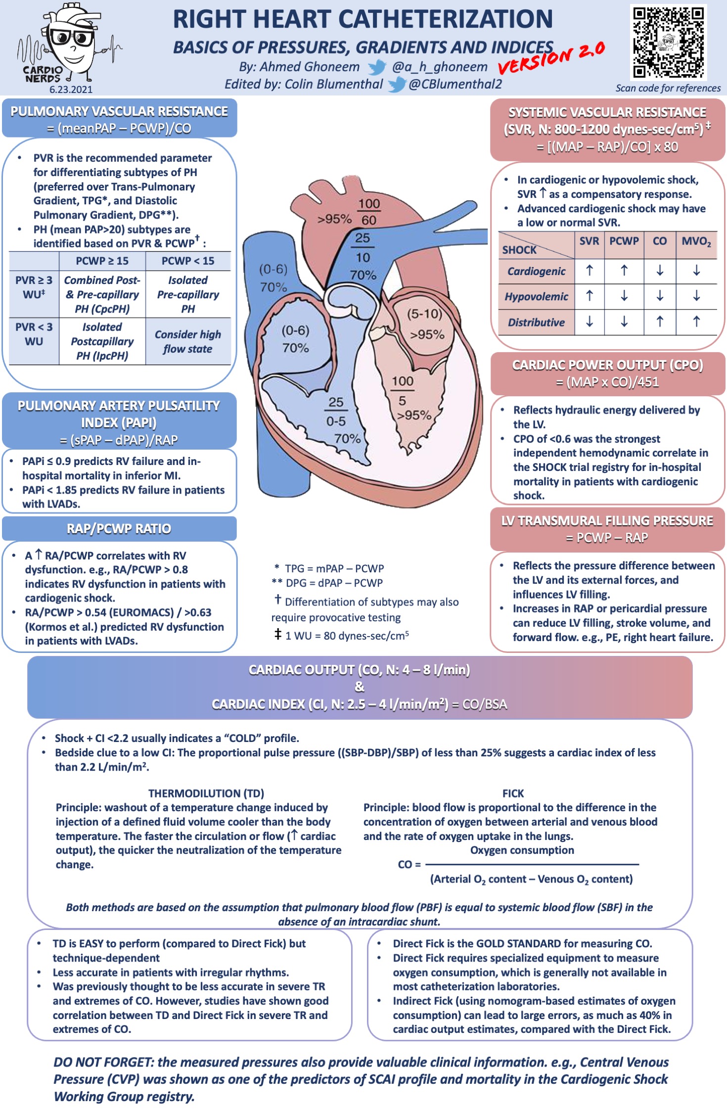 Approach To Right Heart Catheterization Cardionerds