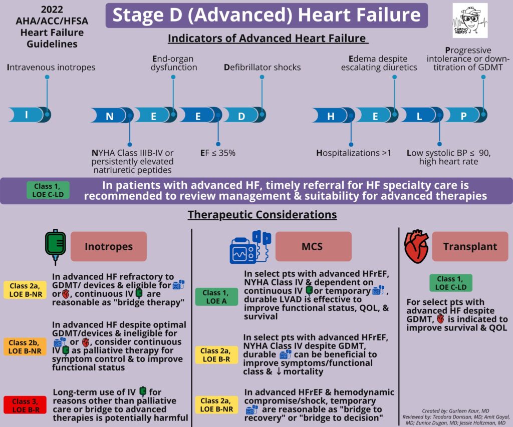 Stage D (Advanced) Heart Failure