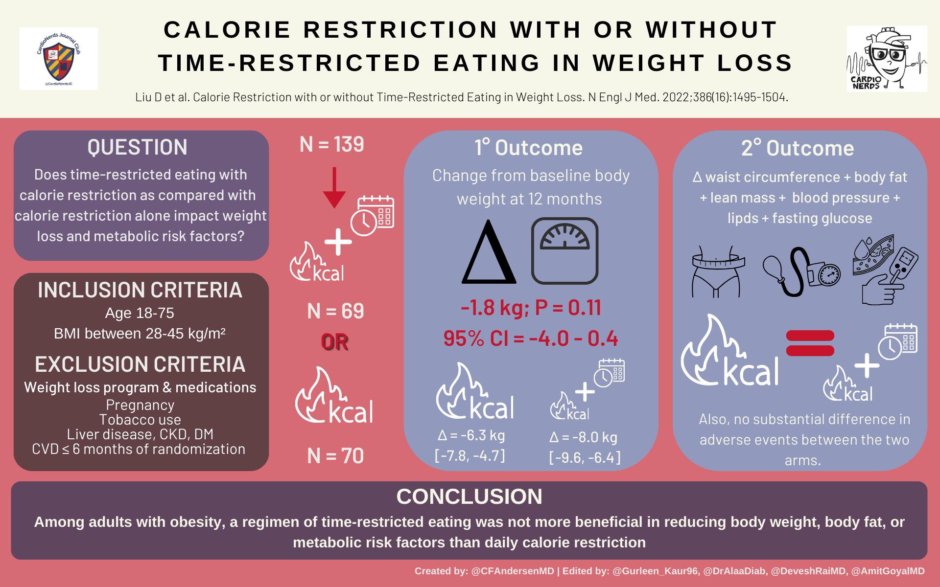 Calorie Restriction With Or Without Time-Restricted Eating In Weight Loss